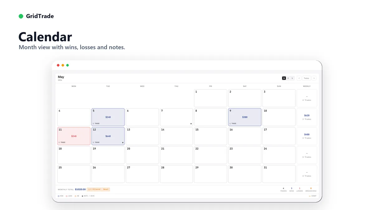 GridTrade calendar month view with daily results coloured by win and loss, a weekly summary column and a monthly total with trade, win, loss and break-even counts