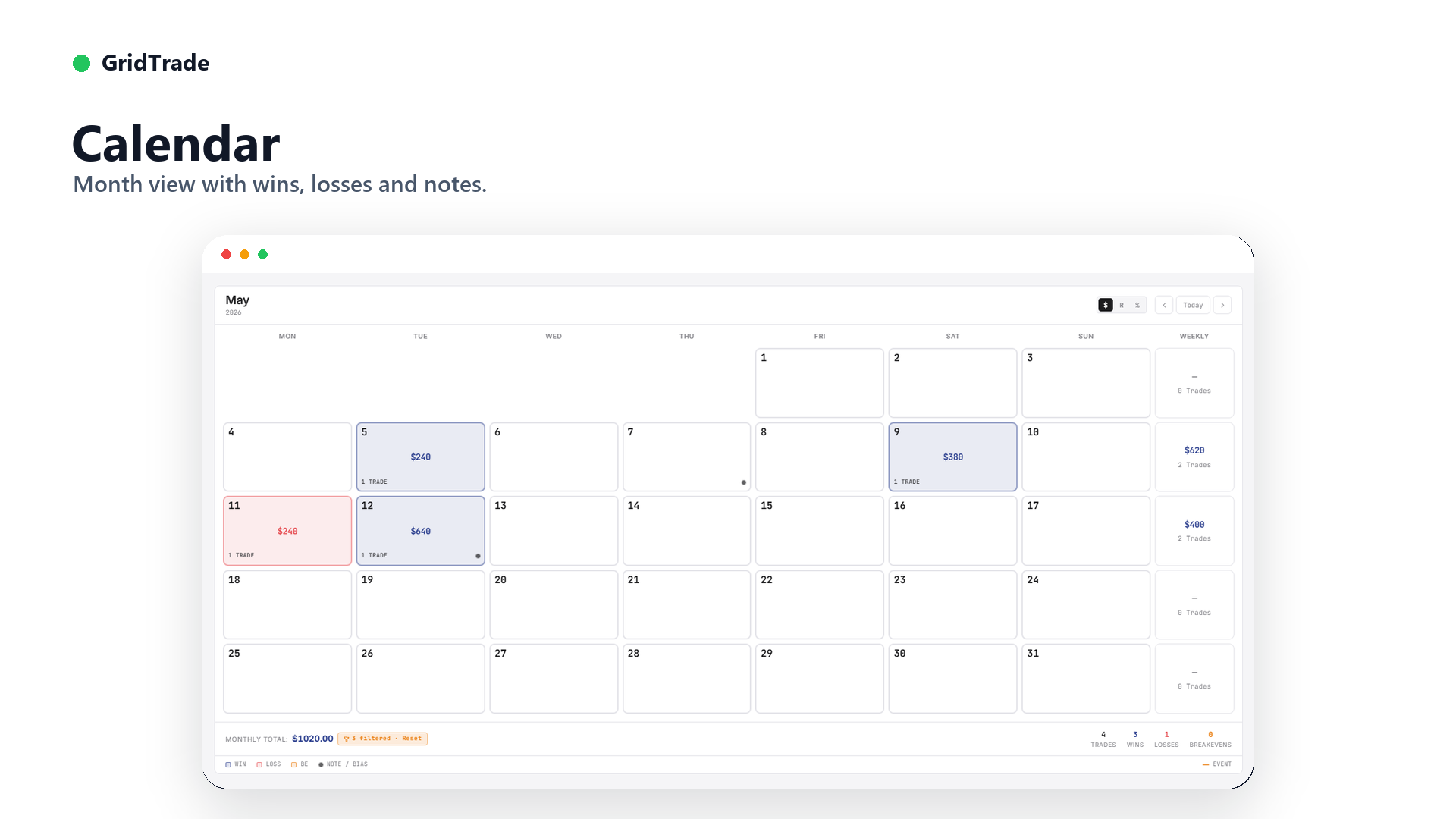 GridTrade calendar month view with daily results coloured by win and loss, a weekly summary column and a monthly total with trade, win, loss and break-even counts