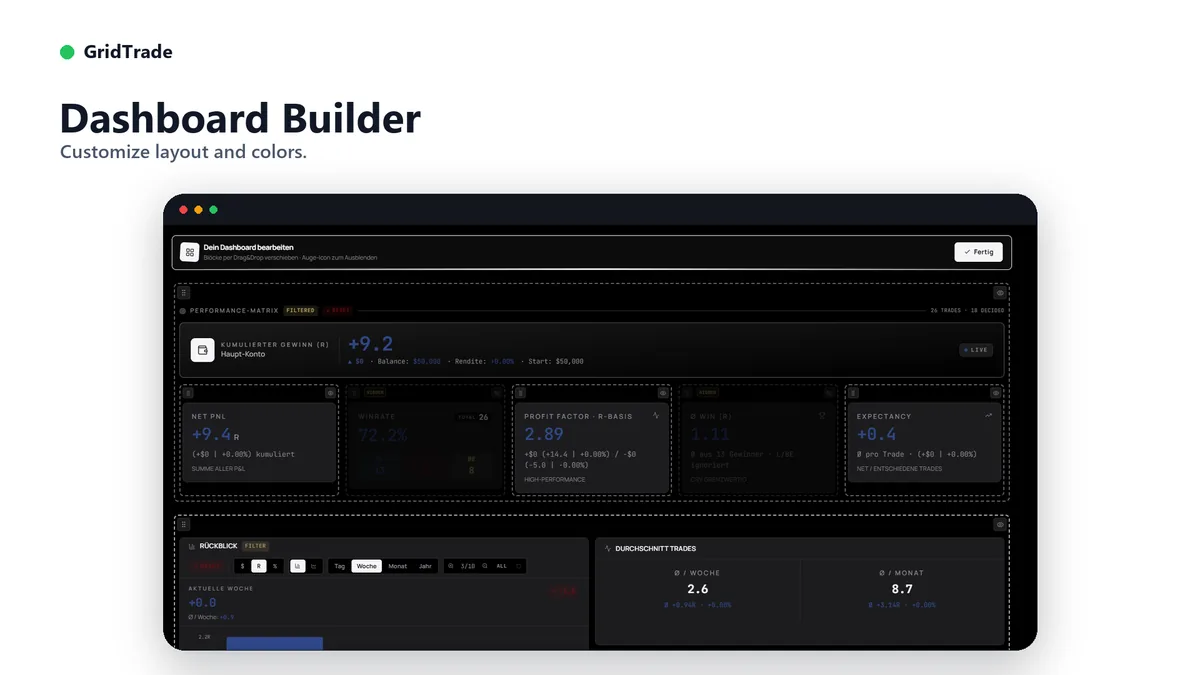 GridTrade dashboard builder in edit mode: draggable blocks, hidden KPI cards, performance matrix with net P&L, win rate, profit factor and expectancy