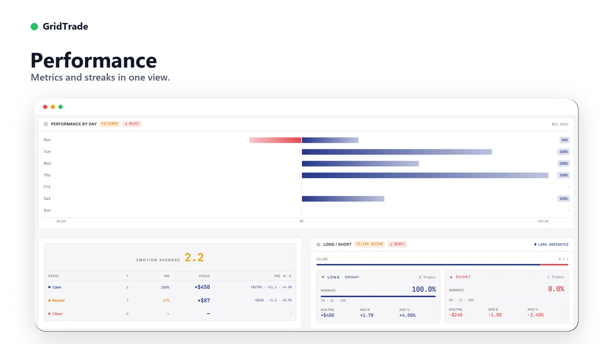 GridTrade performance view: win rate per weekday as a bar chart, emotion average table with calm, neutral and tilted states, and long versus short comparison