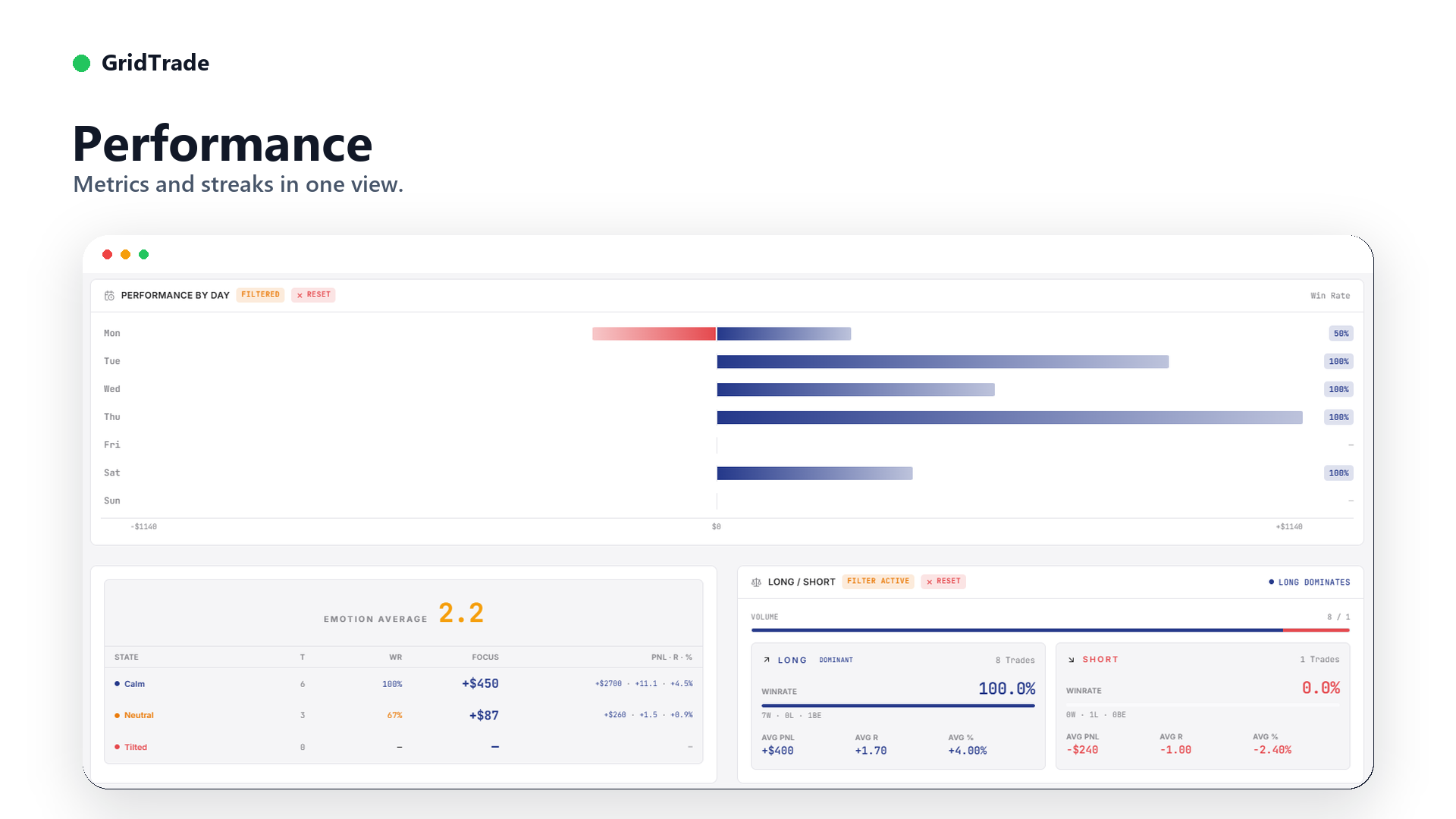 GridTrade performance view: win rate per weekday as a bar chart, emotion average table with calm, neutral and tilted states, and long versus short comparison